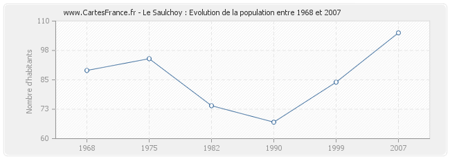 Population Le Saulchoy